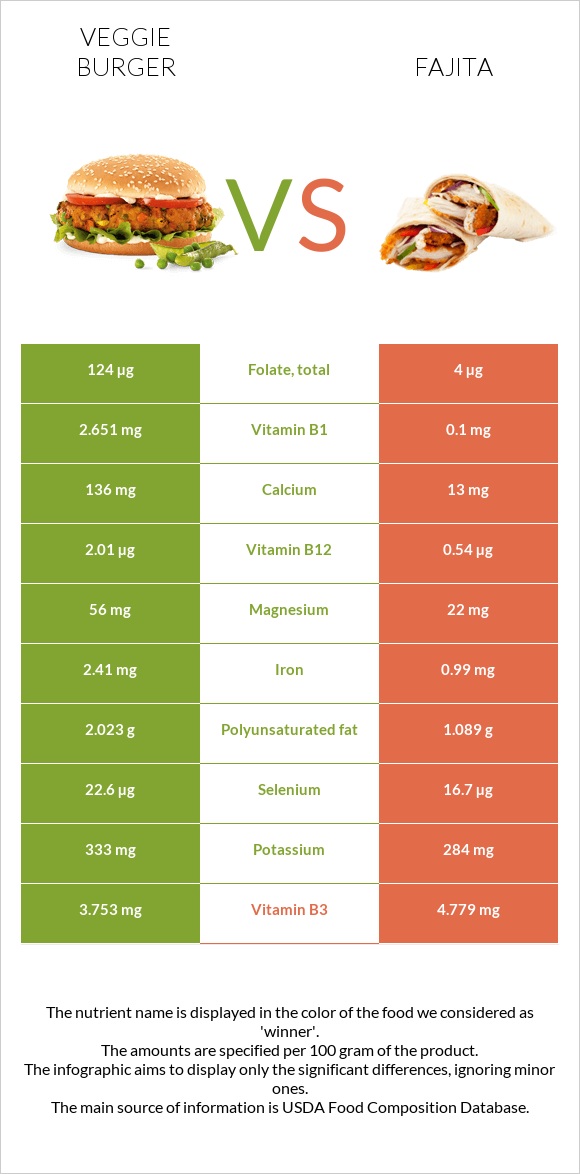 Veggie burger vs Fajita infographic