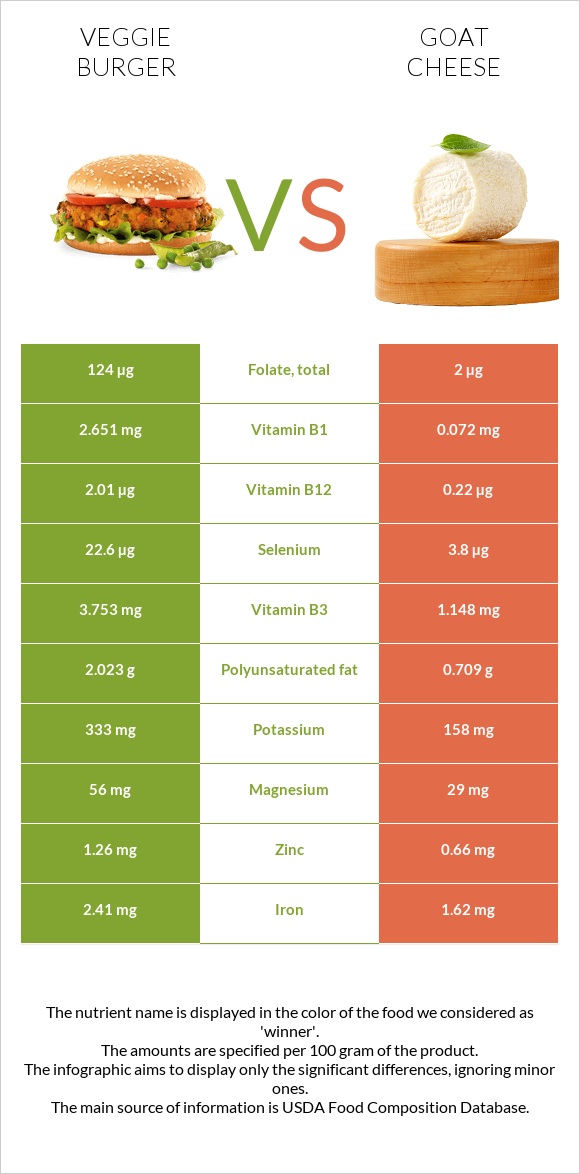 Veggie burger vs Goat cheese infographic
