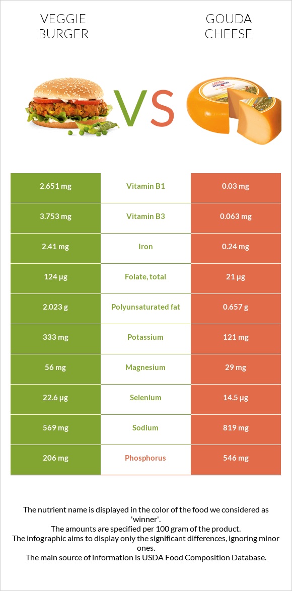 Veggie burger vs Gouda cheese infographic