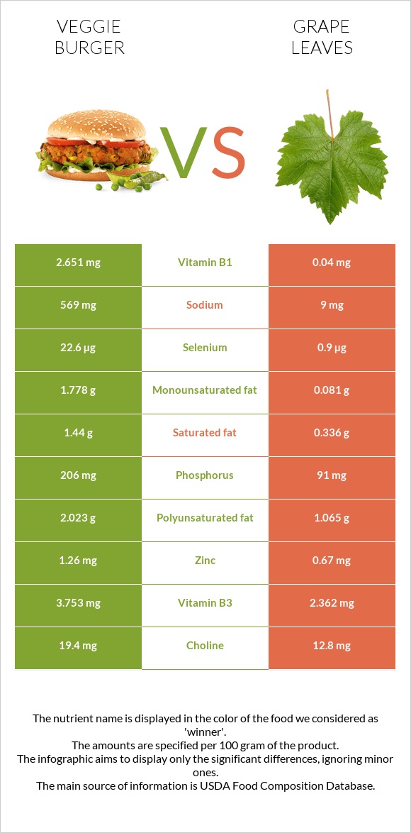 Veggie burger vs Grape leaves infographic