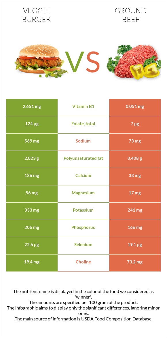 Veggie burger vs Ground beef infographic