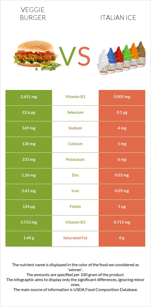 Վեջիբուրգեր vs Իտալական սառույց infographic