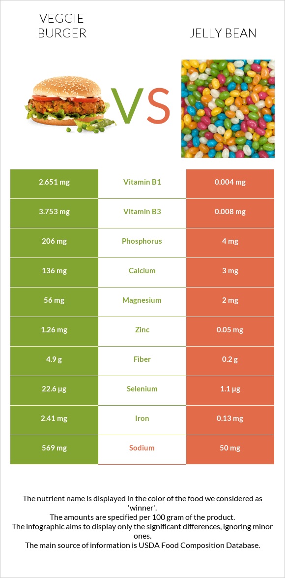 Veggie burger vs Jelly bean infographic