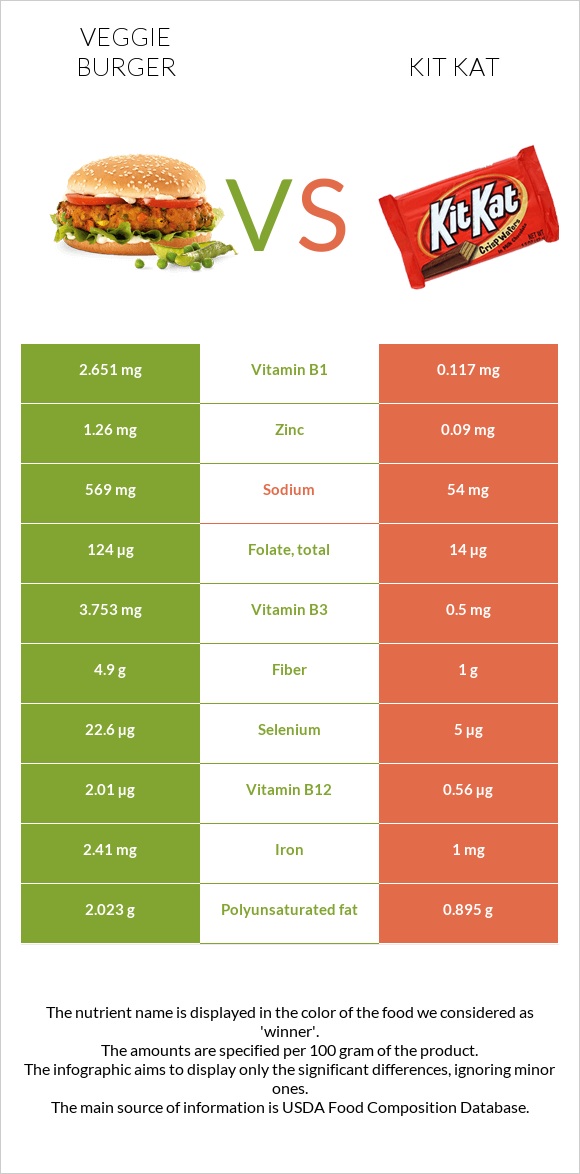 Վեջիբուրգեր vs ՔիթՔաթ infographic