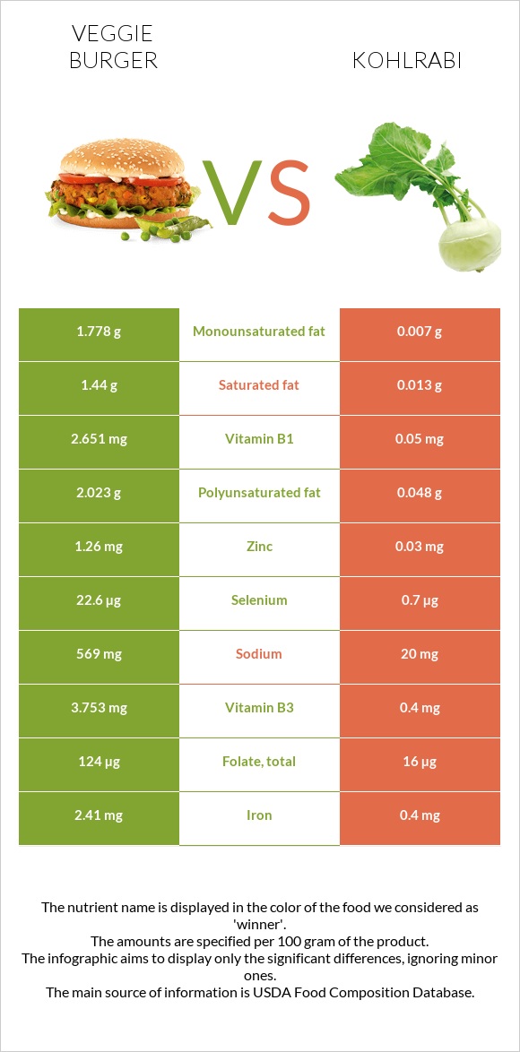 Վեջիբուրգեր vs Կոլրաբի (ցողունակաղամբ) infographic