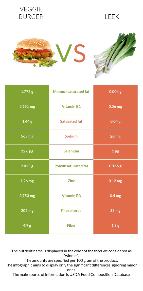 Վեջիբուրգեր vs Պրաս infographic