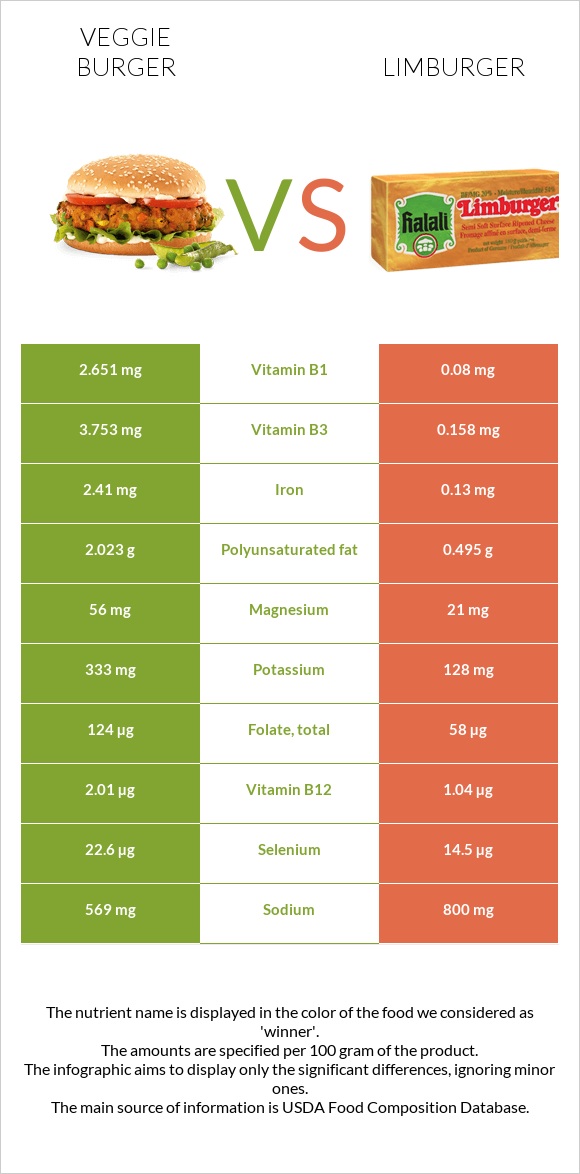 Veggie burger vs Limburger infographic