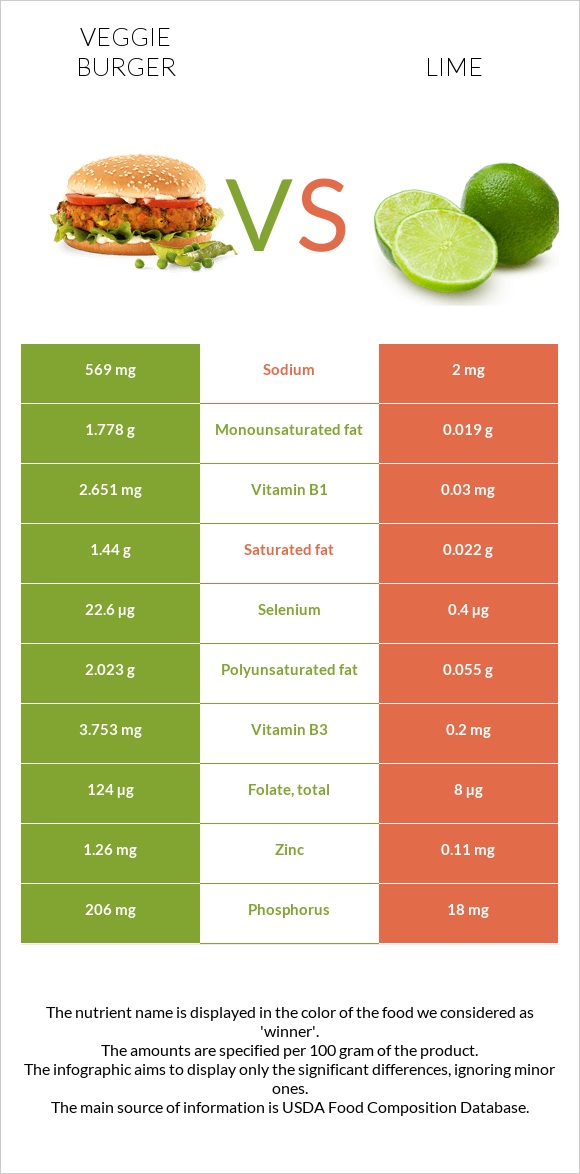 Veggie burger vs Lime infographic