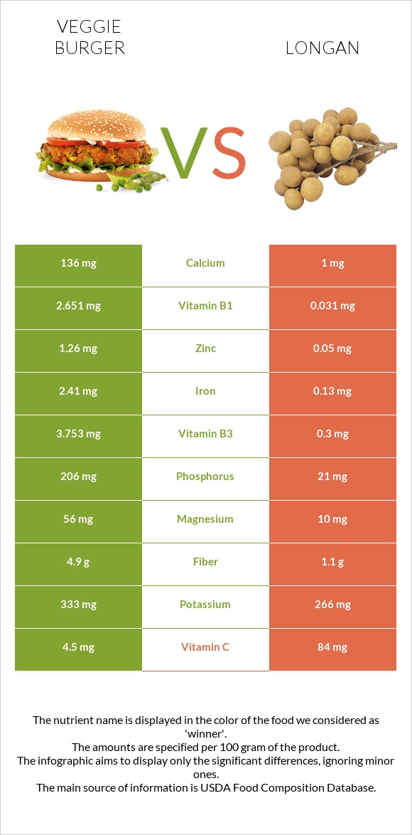 Veggie burger vs Longan infographic
