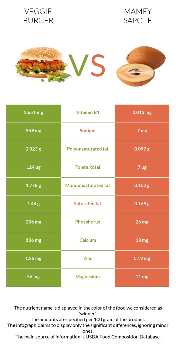 Veggie burger vs Mamey Sapote infographic