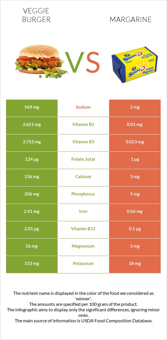 Veggie burger vs Margarine infographic