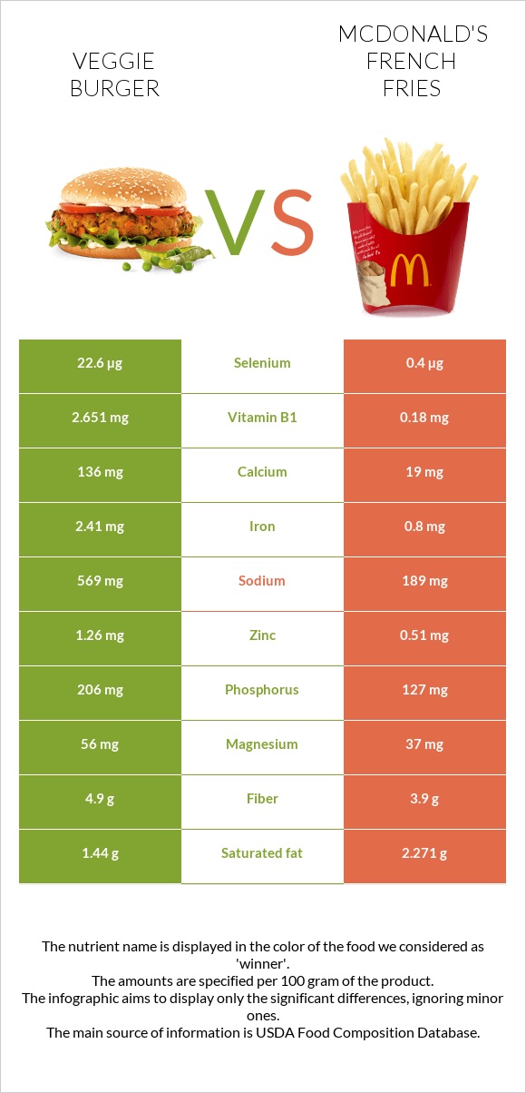 Վեջիբուրգեր vs McDonald's french fries infographic