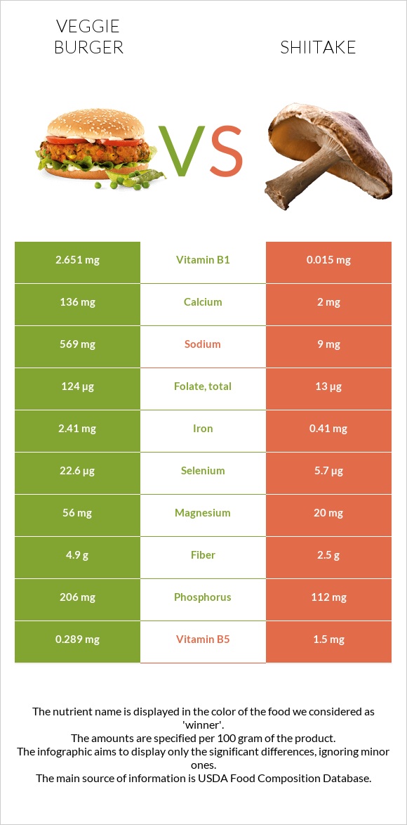 Veggie burger vs Shiitake infographic