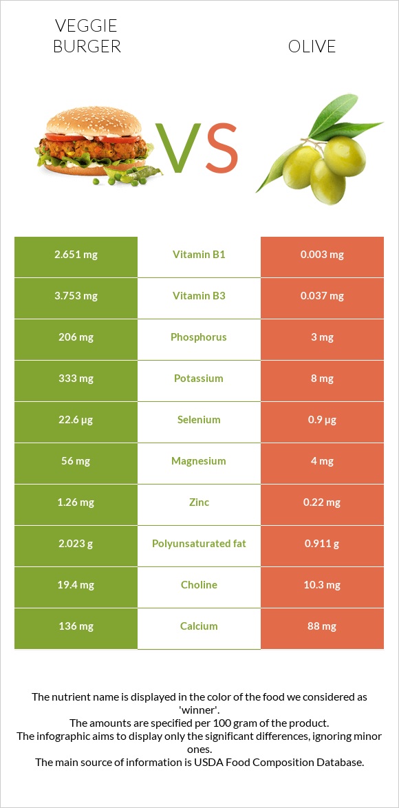 Veggie burger vs Olive infographic