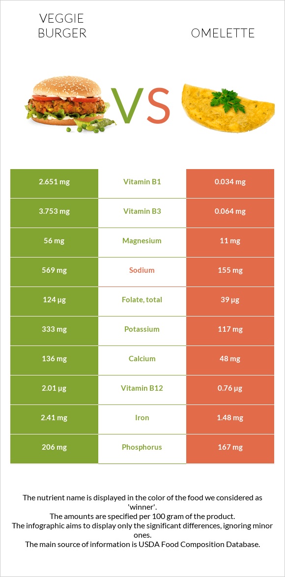 Veggie burger vs Omelette infographic