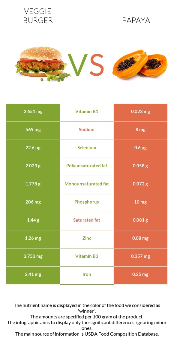 Veggie burger vs Papaya infographic
