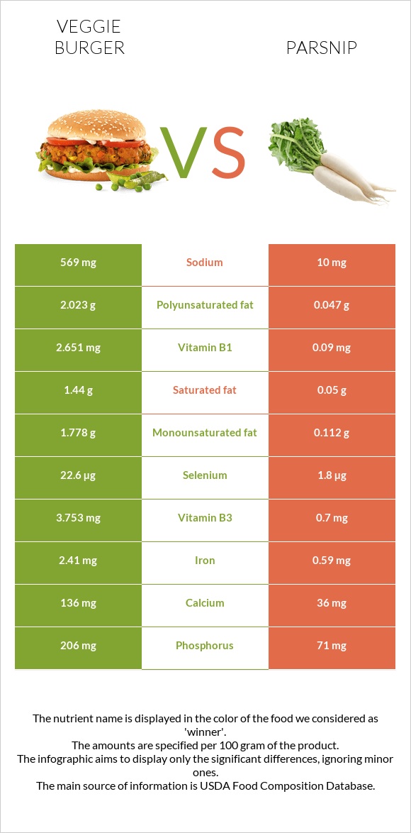 Veggie burger vs Parsnip infographic