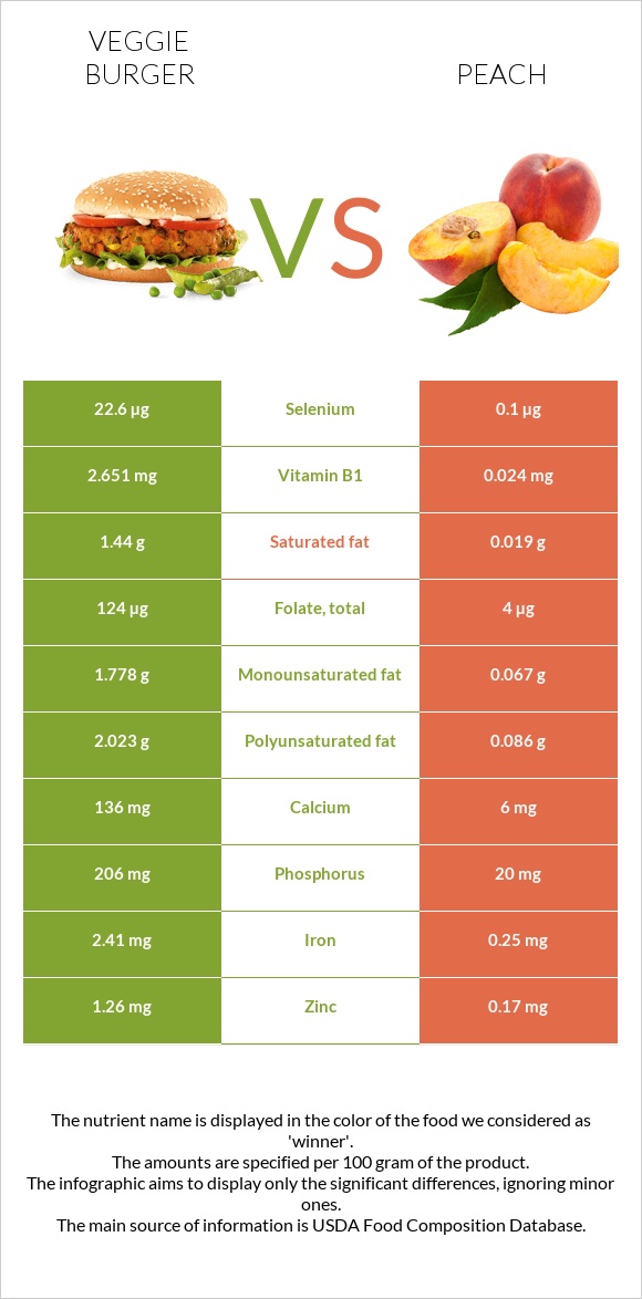 Veggie burger vs Peach infographic