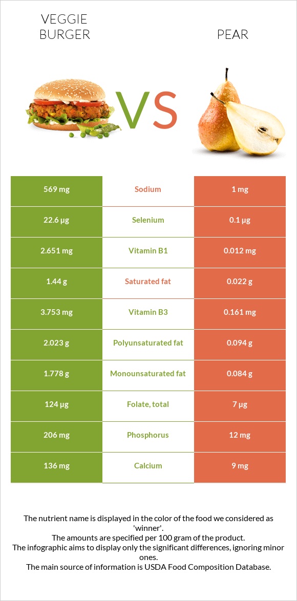 Վեջիբուրգեր vs Տանձ infographic