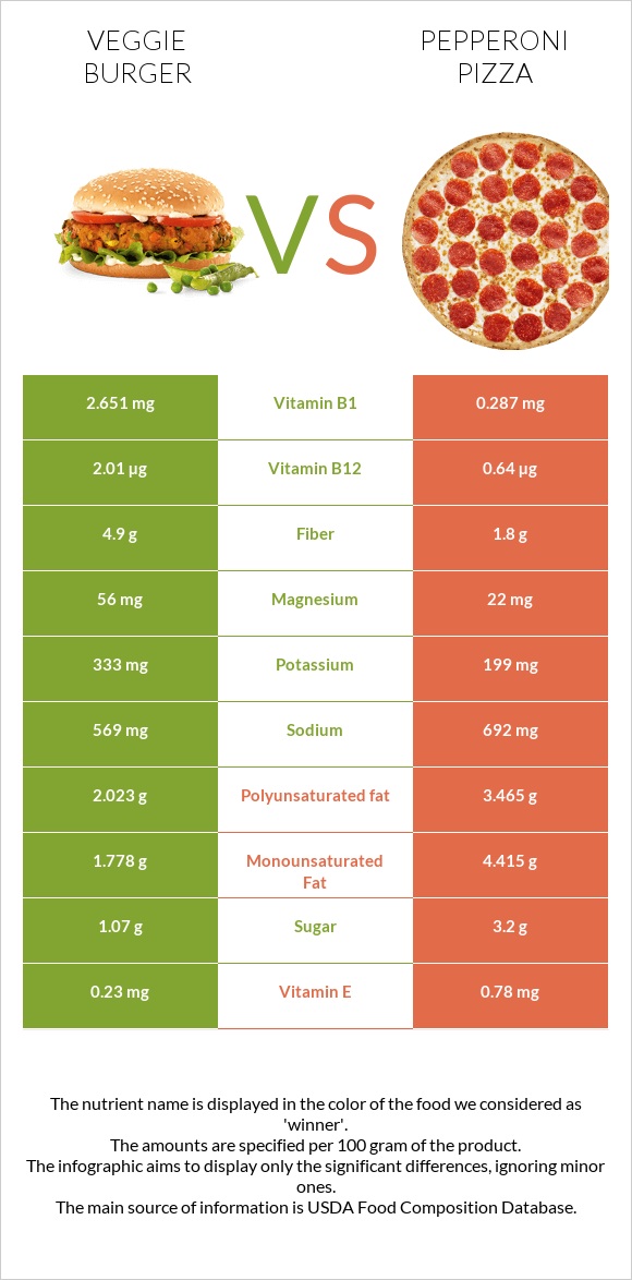 Veggie burger vs Pepperoni Pizza infographic