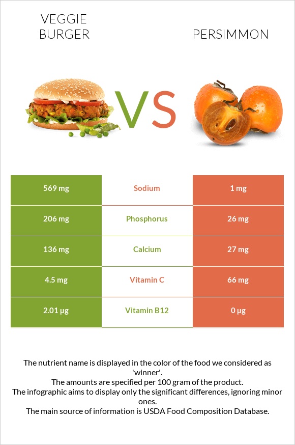 Veggie burger vs Persimmon infographic