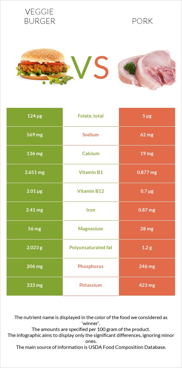 Veggie burger vs Pork infographic