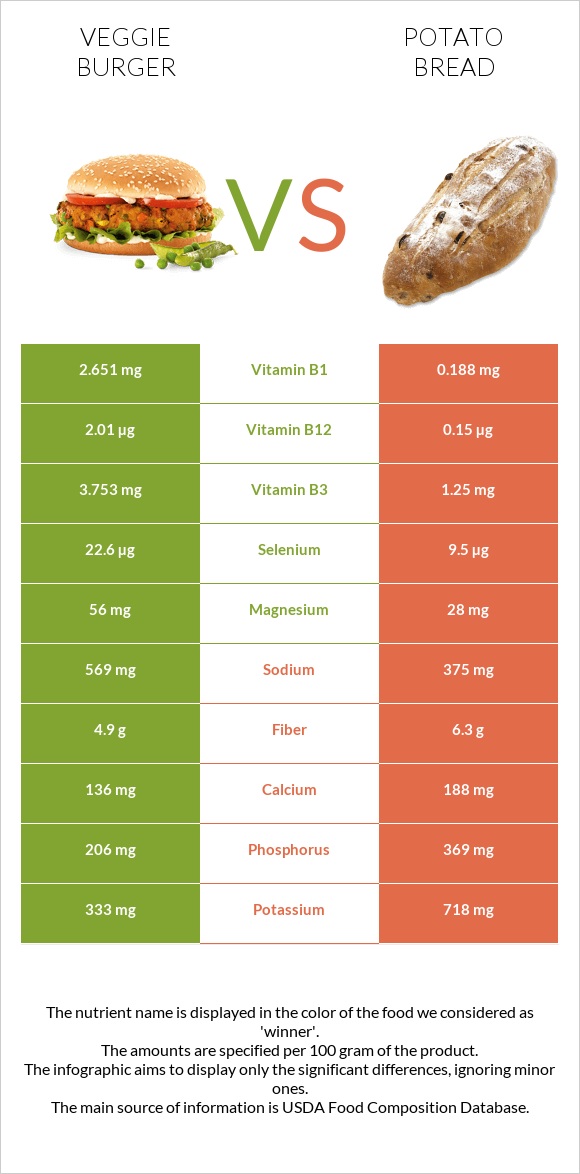 Veggie burger vs Potato bread infographic