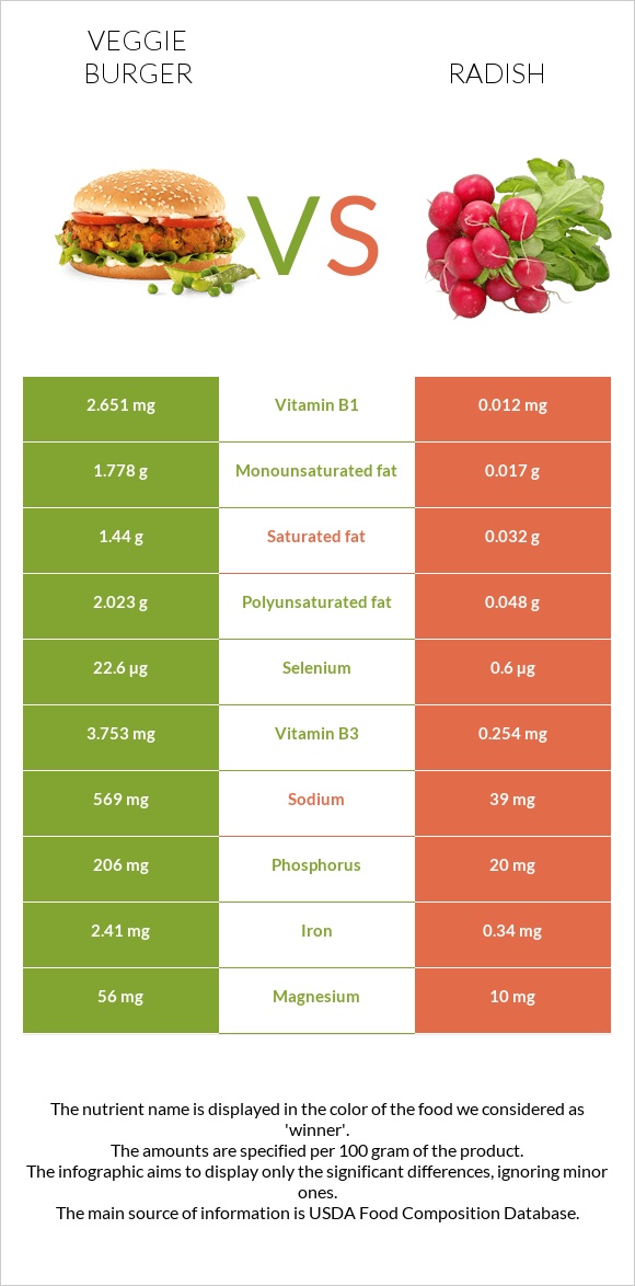 Veggie burger vs Radish infographic