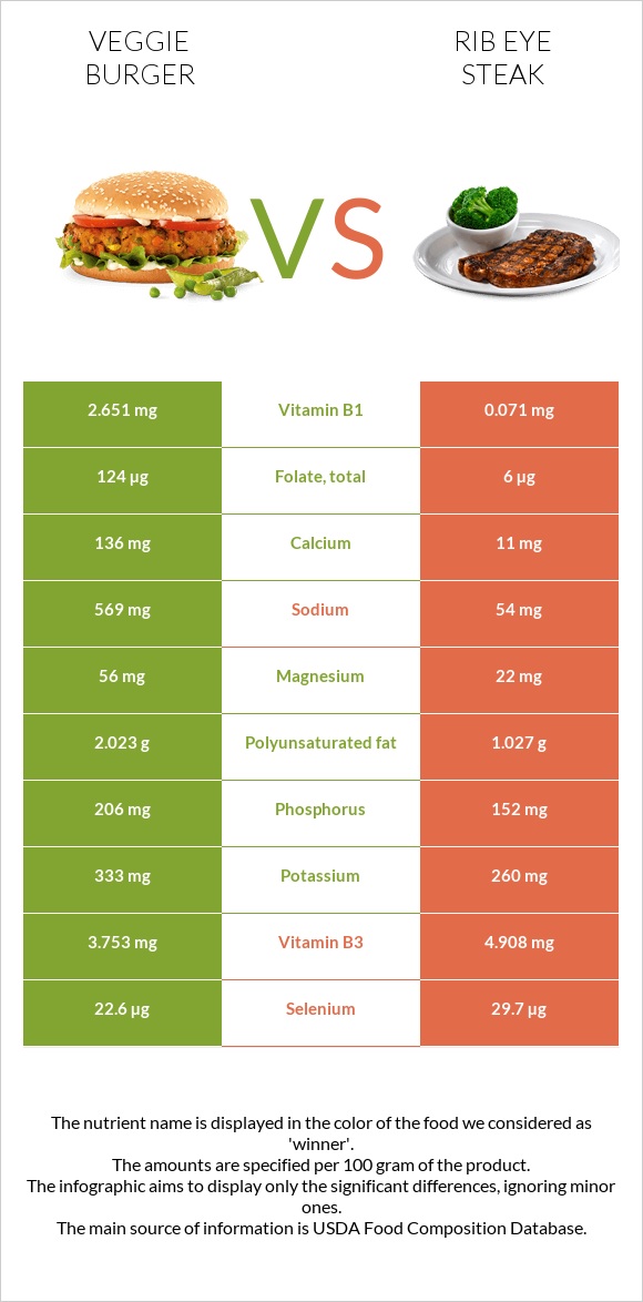 Veggie burger vs Rib eye steak infographic