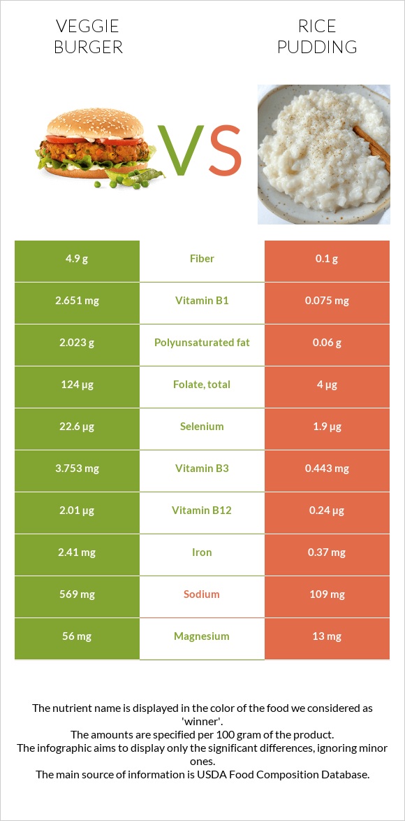 Veggie burger vs Rice pudding infographic