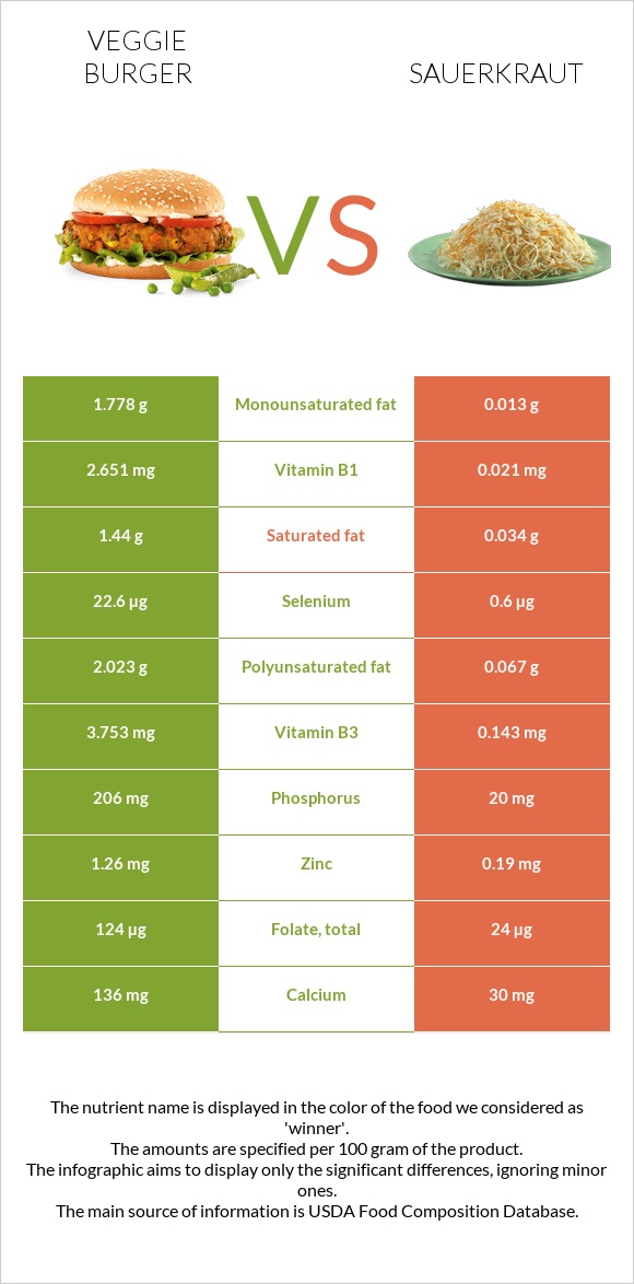 Veggie burger vs Sauerkraut infographic