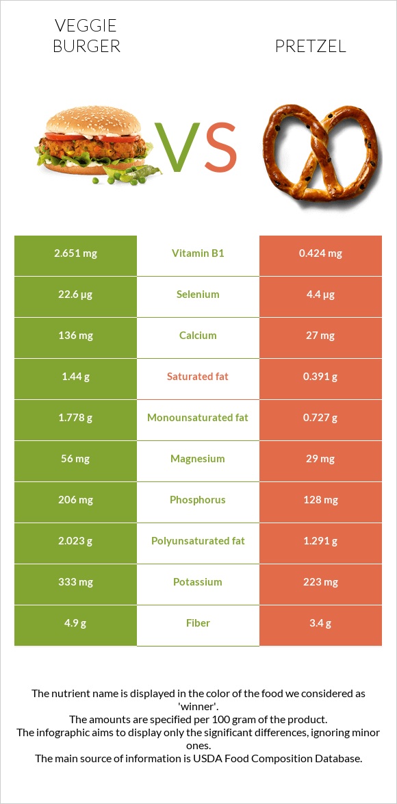 Veggie burger vs Pretzel infographic