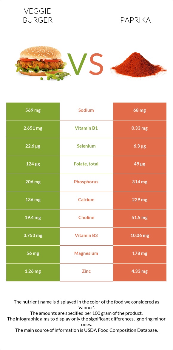Veggie burger vs Paprika infographic