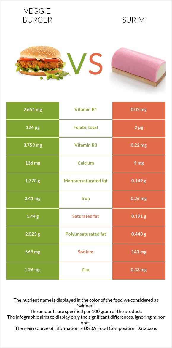 Veggie burger vs Surimi infographic