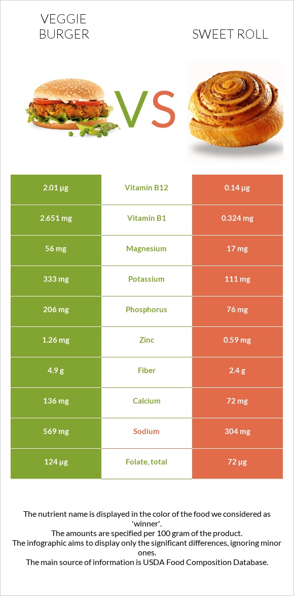 Veggie burger vs Sweet roll infographic