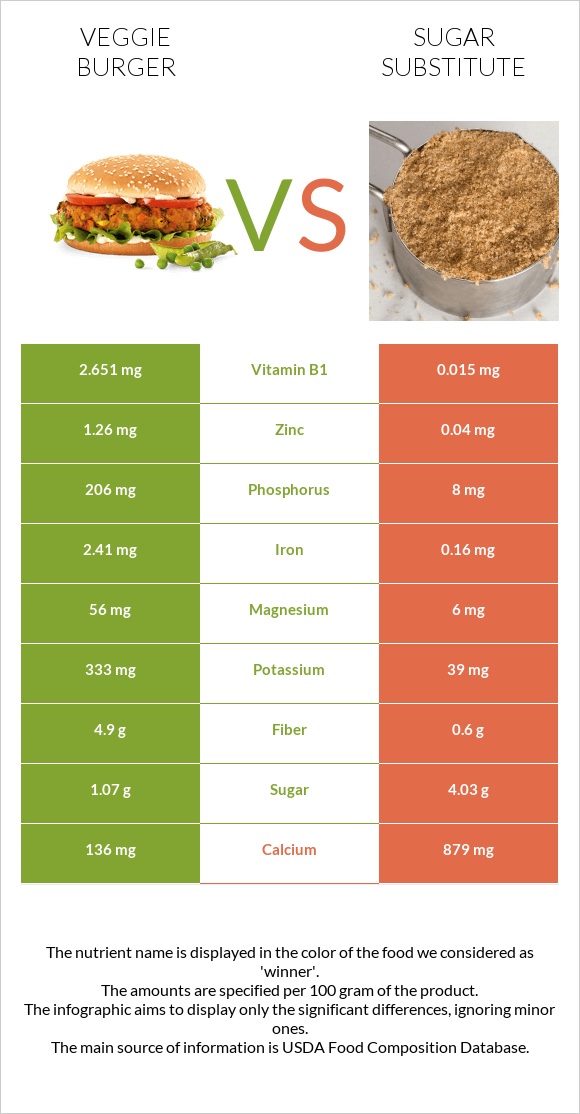 Veggie burger vs Sugar substitute infographic