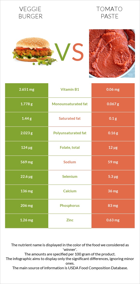 Veggie burger vs Tomato paste infographic