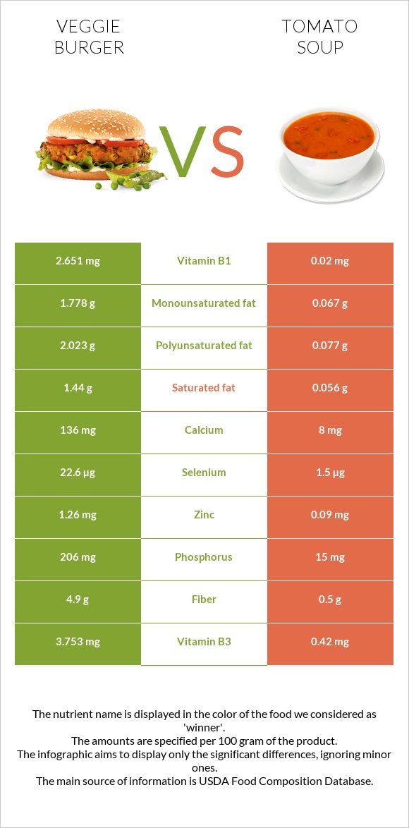 Veggie burger vs Tomato soup infographic