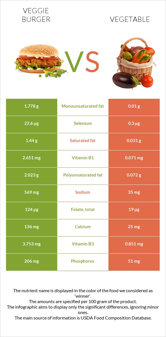 Veggie burger vs Vegetable infographic