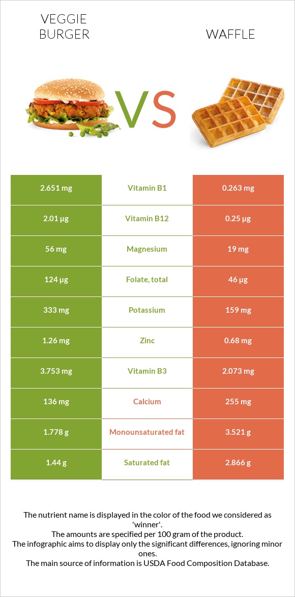 Veggie burger vs Waffle infographic