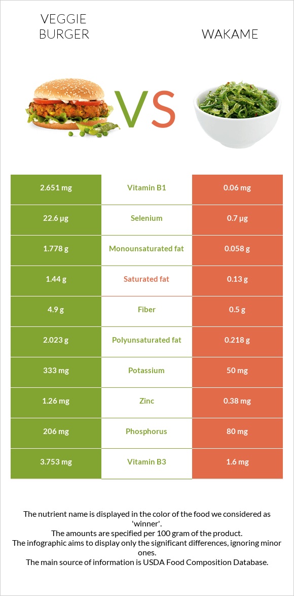 Veggie burger vs Wakame infographic