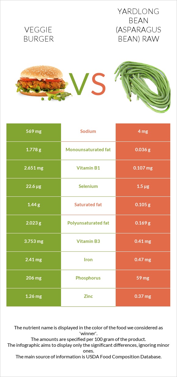 Veggie burger vs Yardlong bean (Asparagus bean) raw infographic