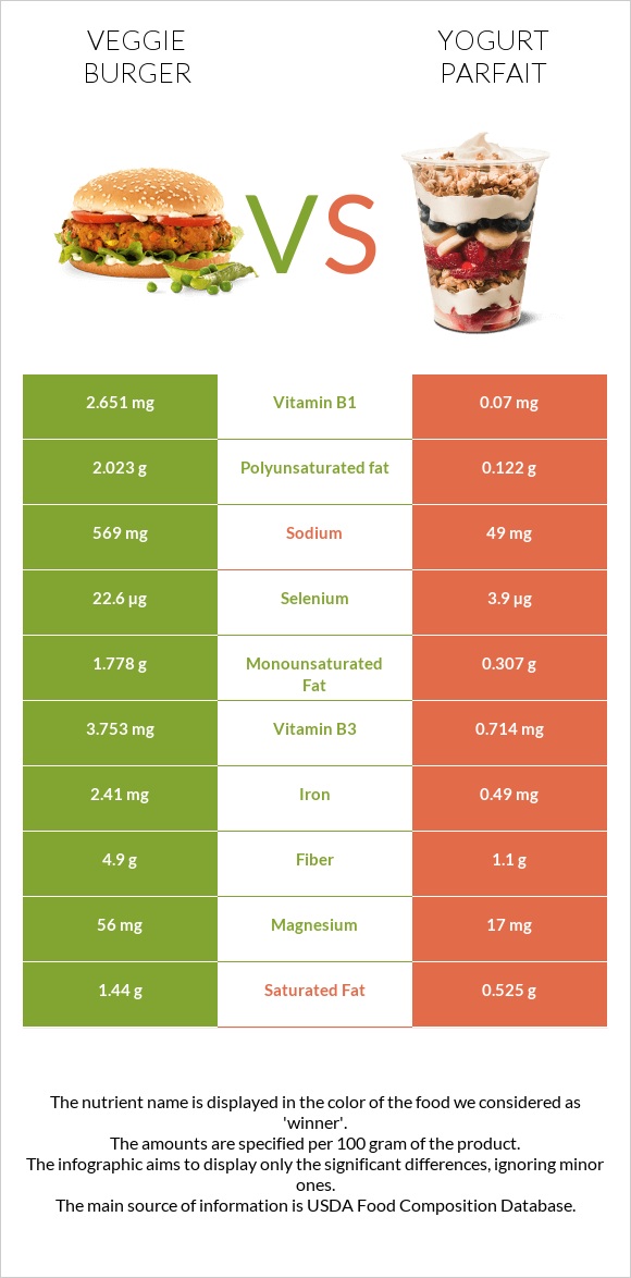 Վեջիբուրգեր vs Yogurt parfait infographic