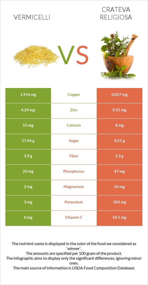 Vermicelli vs Crateva religiosa infographic