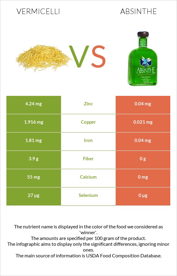 Vermicelli vs Absinthe infographic