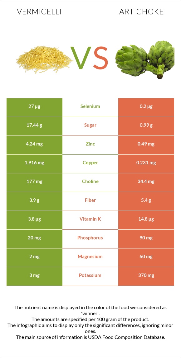 Vermicelli vs Artichoke infographic