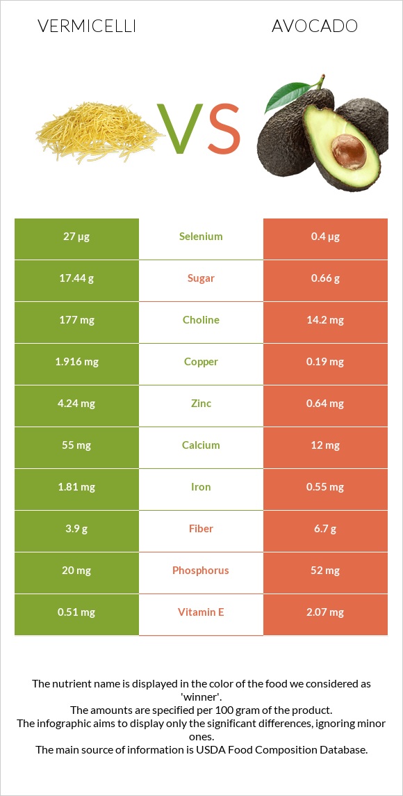 Vermicelli vs Avocado infographic