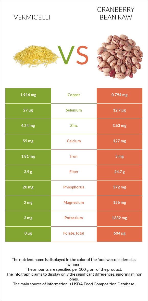 Vermicelli vs Cranberry bean raw infographic