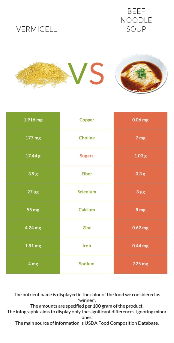 Vermicelli vs Beef noodle soup infographic
