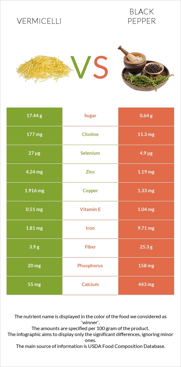 Vermicelli vs Black pepper infographic